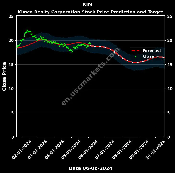 KIM stock forecast Kimco Realty Corporation price target