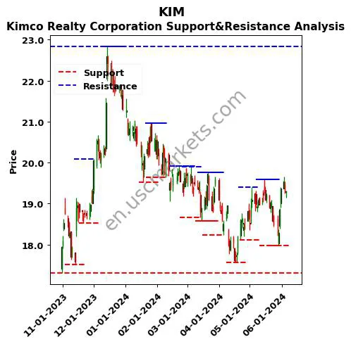 KIM stock support and resistance price chart