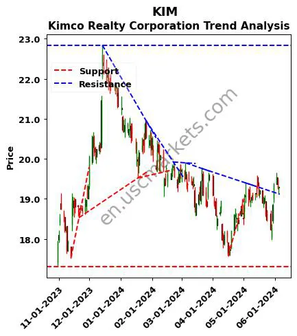 KIM review Kimco Realty Corporation technical analysis trend chart KIM price