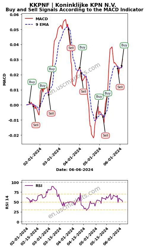 KKPNF buy or sell review Koninklijke KPN N.V. MACD chart analysis KKPNF price