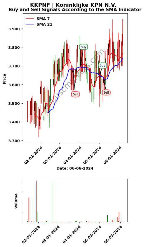 KKPNF review Koninklijke KPN N.V. SMA chart analysis KKPNF price