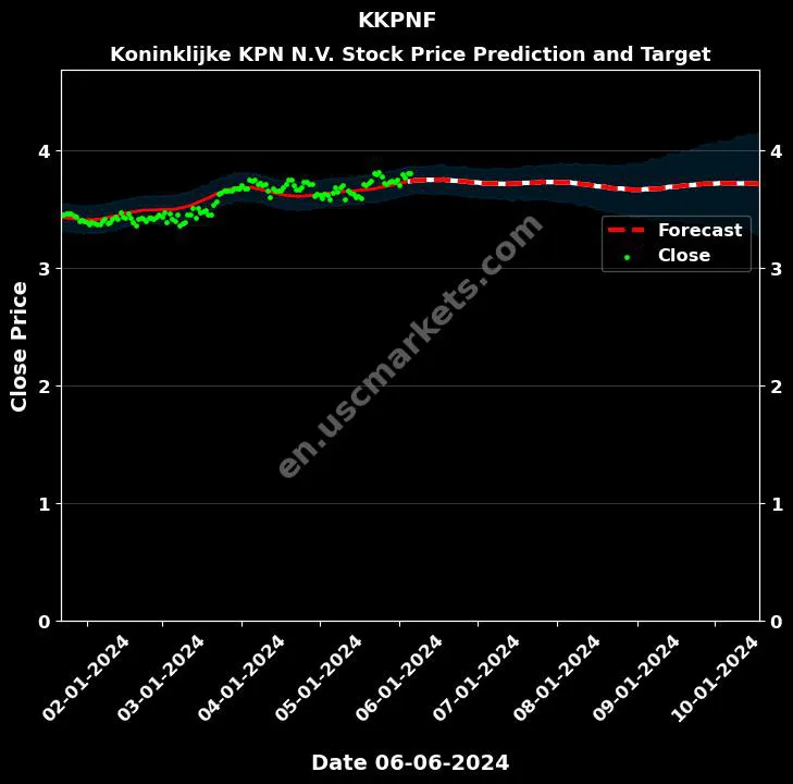 KKPNF stock forecast Koninklijke KPN N.V. price target