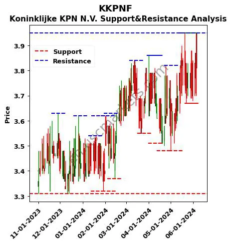 KKPNF stock support and resistance price chart