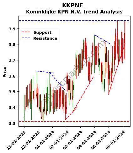 KKPNF review Koninklijke KPN N.V. technical analysis trend chart KKPNF price