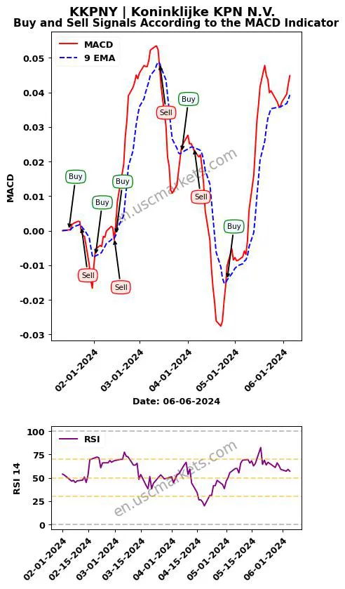 KKPNY buy or sell review Koninklijke KPN N.V. MACD chart analysis KKPNY price