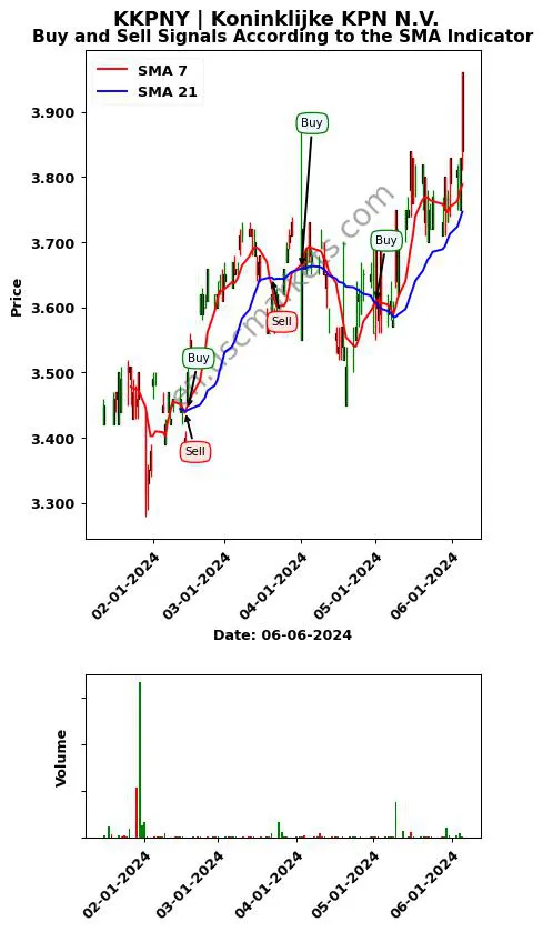 KKPNY review Koninklijke KPN N.V. SMA chart analysis KKPNY price