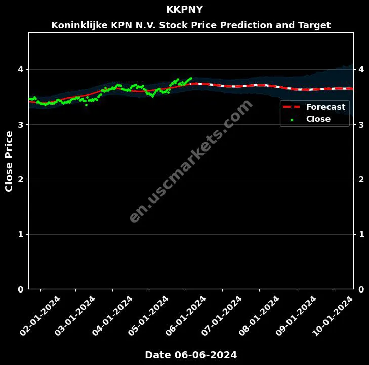 KKPNY stock forecast Koninklijke KPN N.V. price target