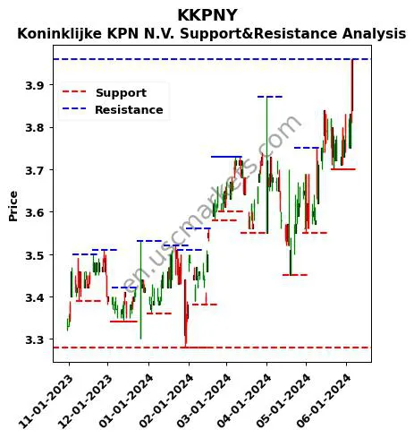 KKPNY stock support and resistance price chart