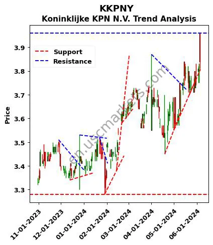 KKPNY review Koninklijke KPN N.V. technical analysis trend chart KKPNY price