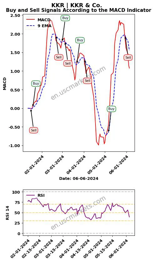 KKR buy or sell review KKR & Co. MACD chart analysis KKR price