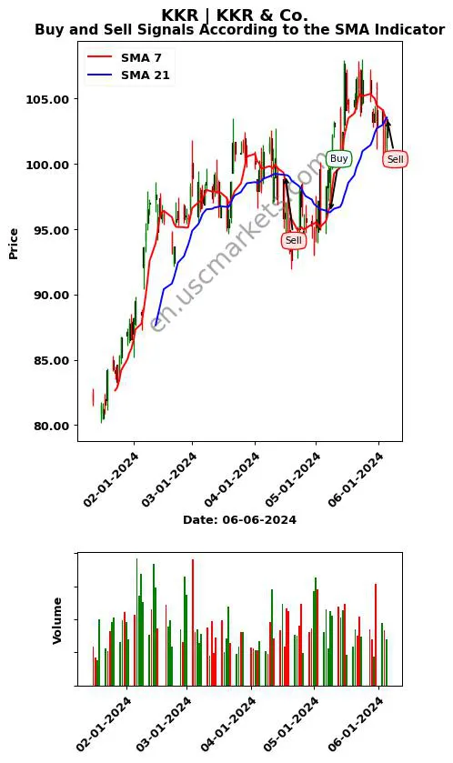 KKR review KKR & Co. SMA chart analysis KKR price