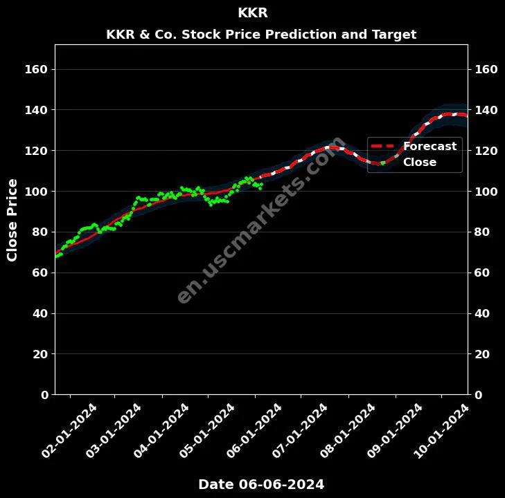 KKR stock forecast KKR & Co. price target