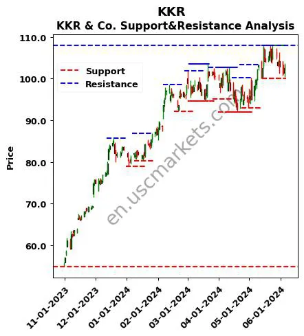 KKR stock support and resistance price chart