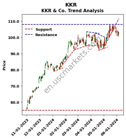 KKR review KKR & Co. technical analysis trend chart KKR price