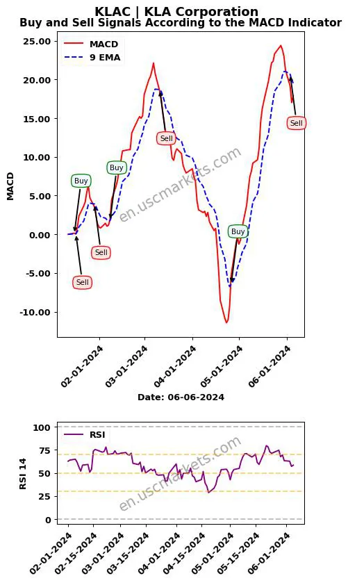 KLAC buy or sell review KLA Corporation MACD chart analysis KLAC price