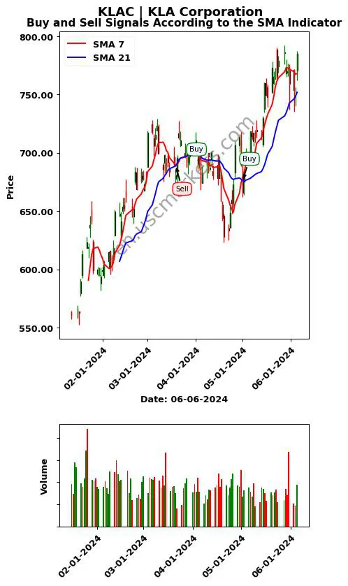 KLAC review KLA Corporation SMA chart analysis KLAC price