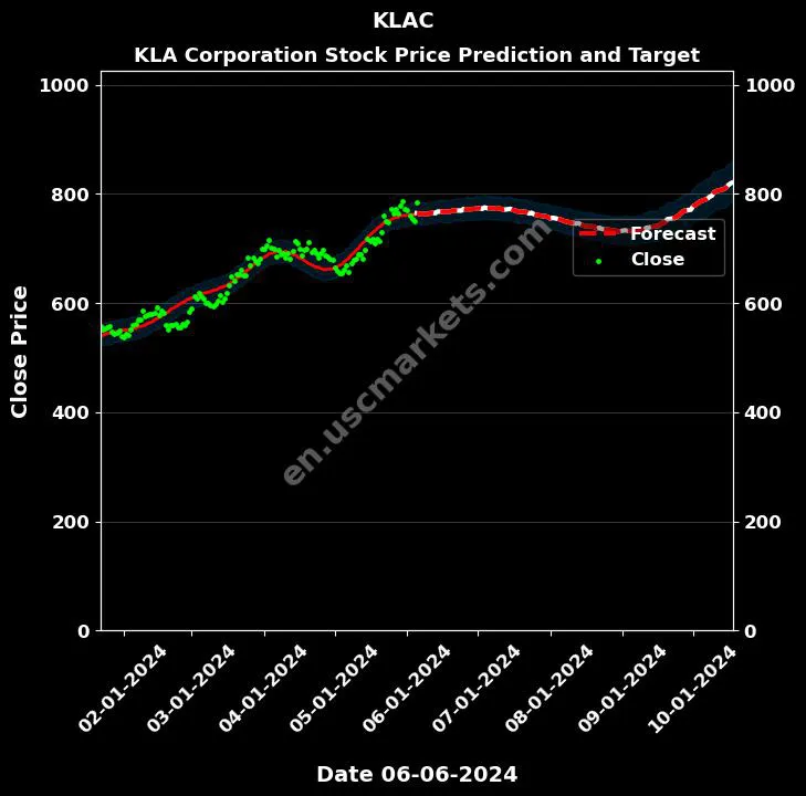 KLAC stock forecast KLA Corporation price target