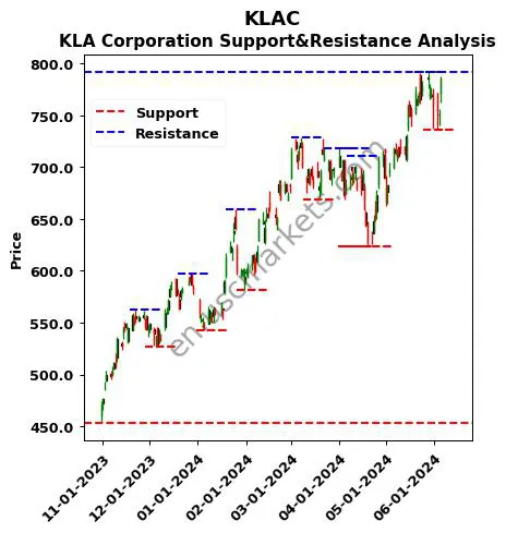 KLAC stock support and resistance price chart