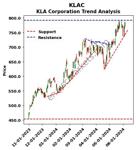 KLAC review KLA Corporation technical analysis trend chart KLAC price