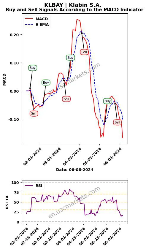 KLBAY buy or sell review Klabin S.A. MACD chart analysis KLBAY price