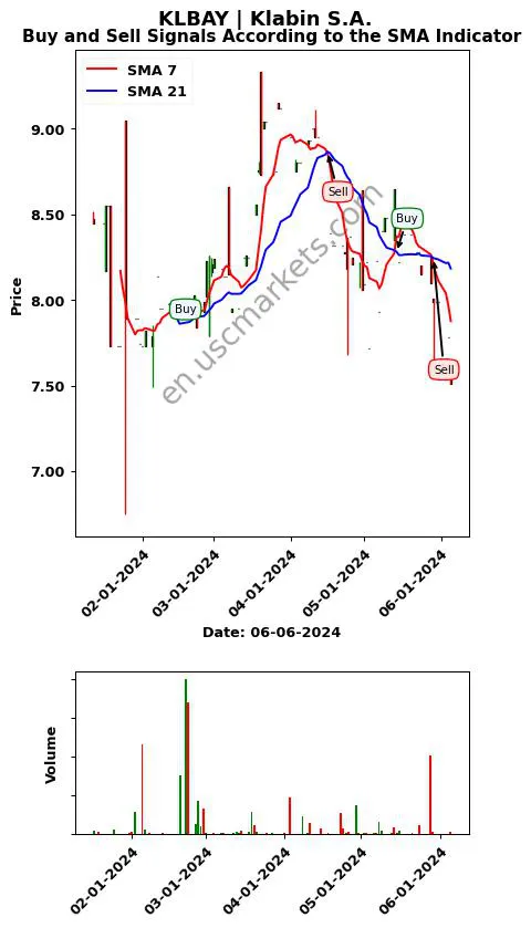 KLBAY review Klabin S.A. SMA chart analysis KLBAY price