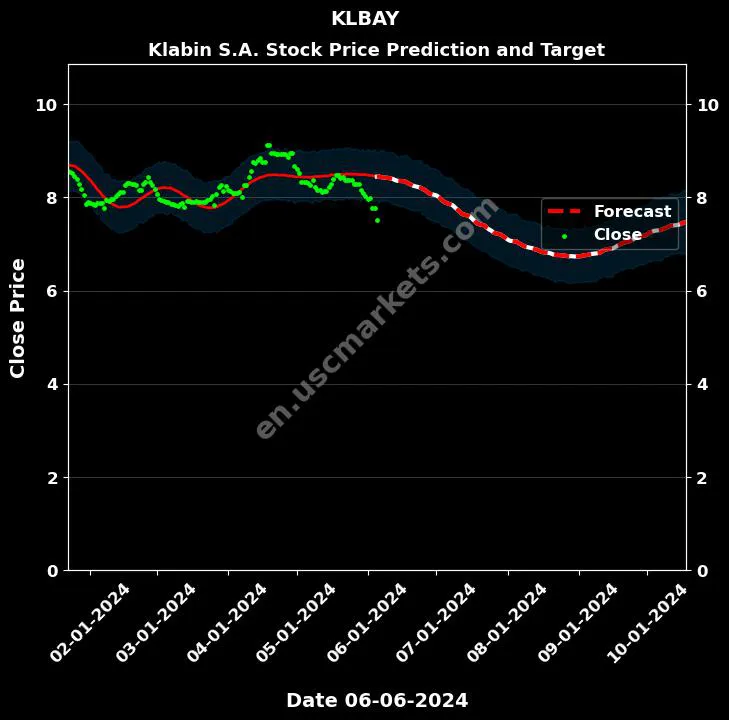 KLBAY stock forecast Klabin S.A. price target