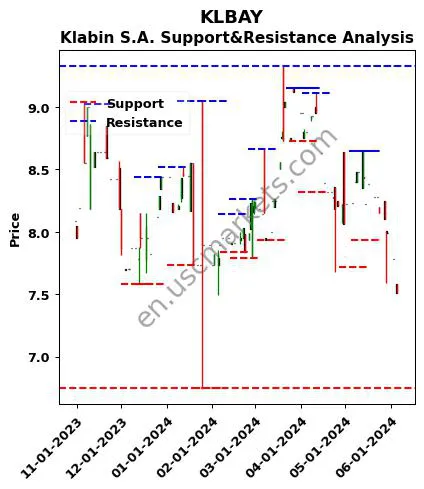 KLBAY stock support and resistance price chart