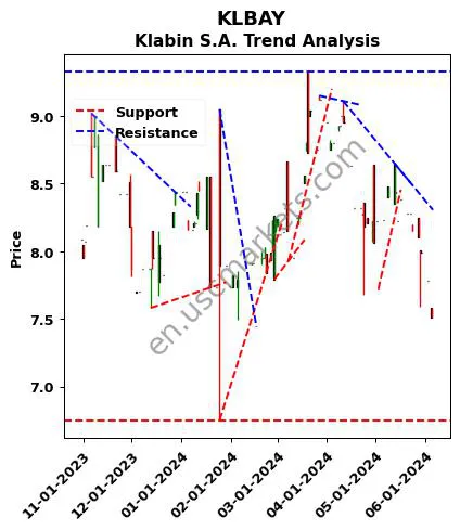 KLBAY review Klabin S.A. technical analysis trend chart KLBAY price