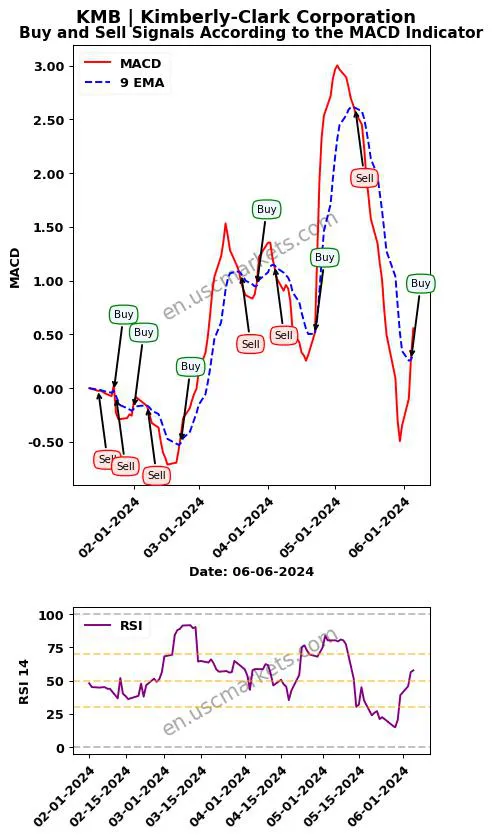 KMB buy or sell review Kimberly-Clark Corporation MACD chart analysis KMB price