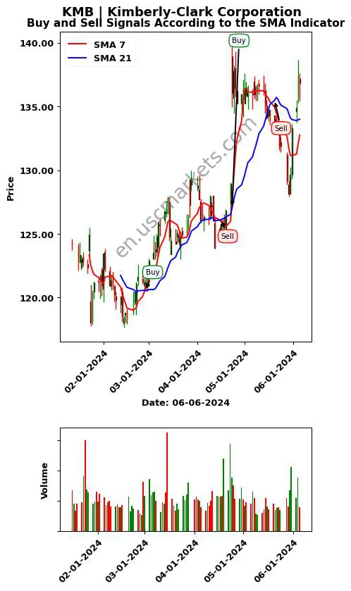 KMB review Kimberly-Clark Corporation SMA chart analysis KMB price