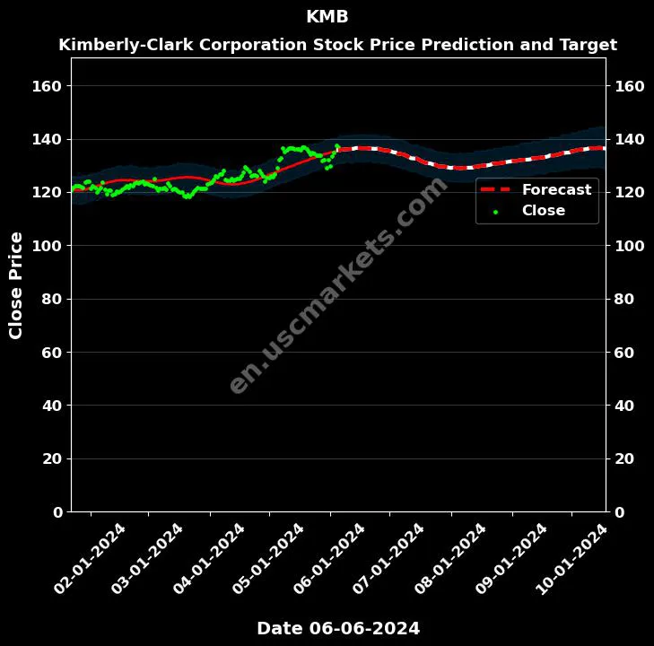 KMB stock forecast Kimberly-Clark Corporation price target