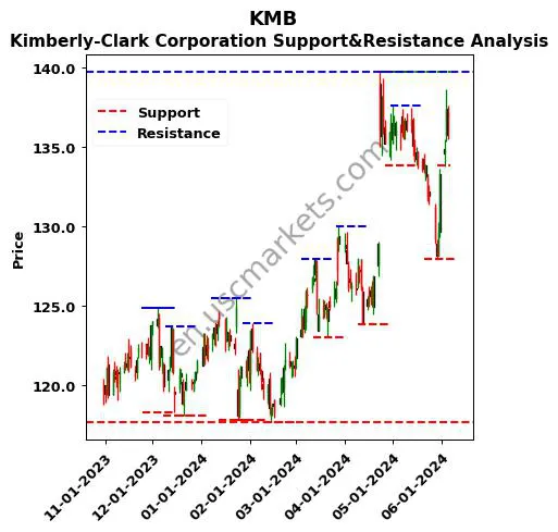 KMB stock support and resistance price chart