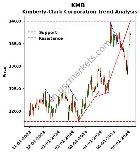 KMB review Kimberly-Clark Corporation technical analysis trend chart KMB price