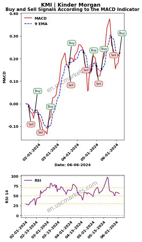 KMI buy or sell review Kinder Morgan MACD chart analysis KMI price