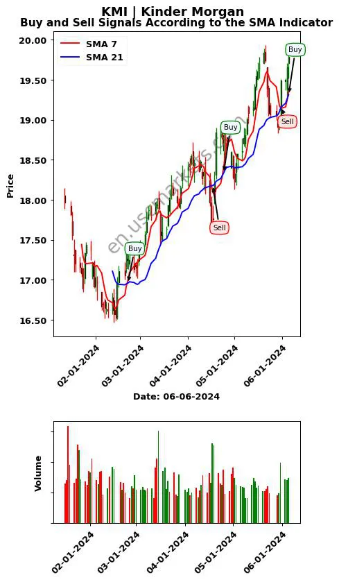 KMI review Kinder Morgan SMA chart analysis KMI price