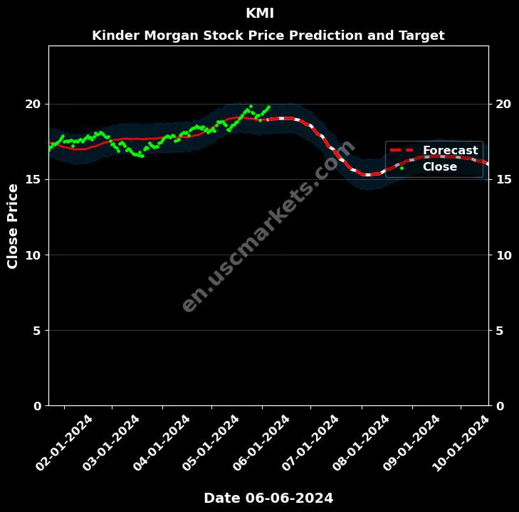 KMI stock forecast Kinder Morgan price target