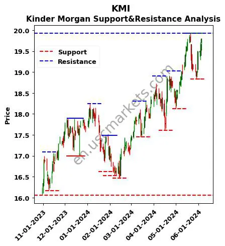 KMI stock support and resistance price chart