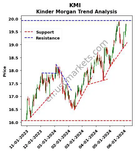 KMI review Kinder Morgan technical analysis trend chart KMI price