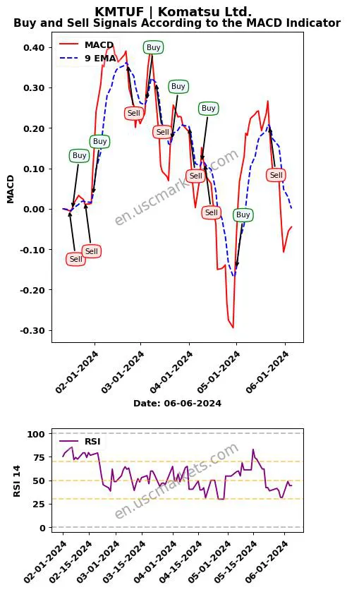 KMTUF buy or sell review Komatsu Ltd. MACD chart analysis KMTUF price