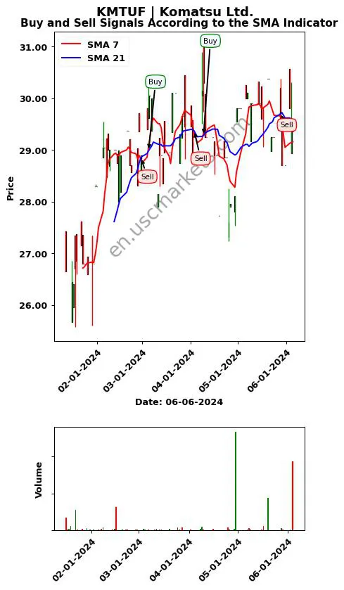 KMTUF review Komatsu Ltd. SMA chart analysis KMTUF price