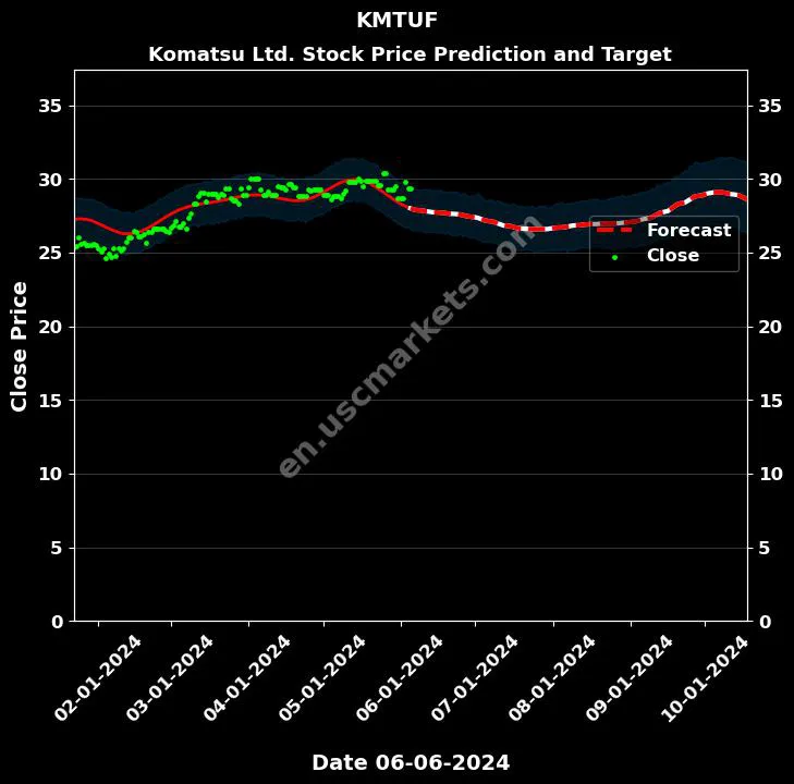 KMTUF stock forecast Komatsu Ltd. price target