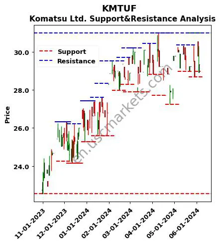 KMTUF stock support and resistance price chart