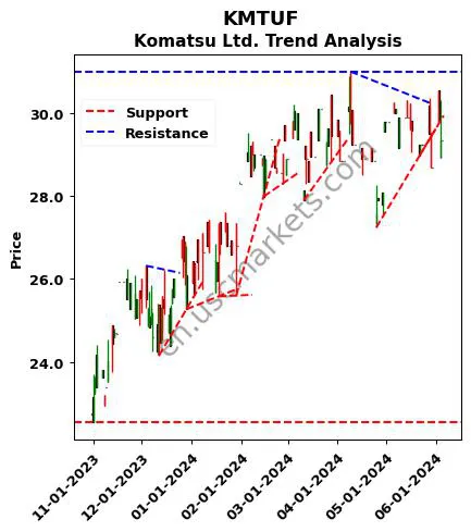 KMTUF review Komatsu Ltd. technical analysis trend chart KMTUF price