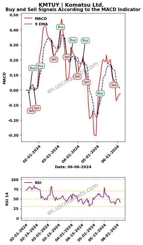 KMTUY buy or sell review Komatsu Ltd. MACD chart analysis KMTUY price