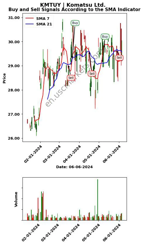 KMTUY review Komatsu Ltd. SMA chart analysis KMTUY price