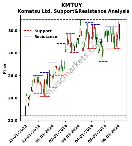 KMTUY stock support and resistance price chart