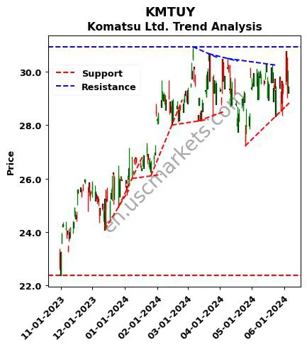 KMTUY review Komatsu Ltd. technical analysis trend chart KMTUY price