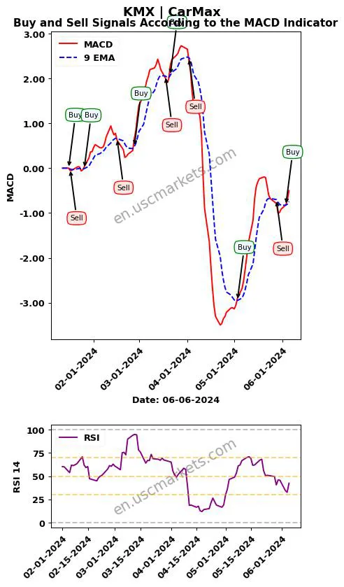 KMX buy or sell review CarMax MACD chart analysis KMX price