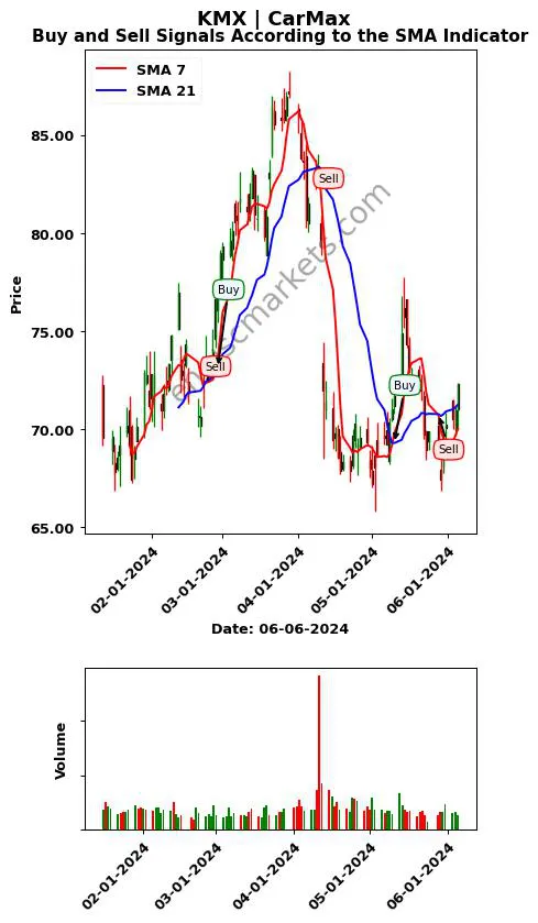 KMX review CarMax SMA chart analysis KMX price