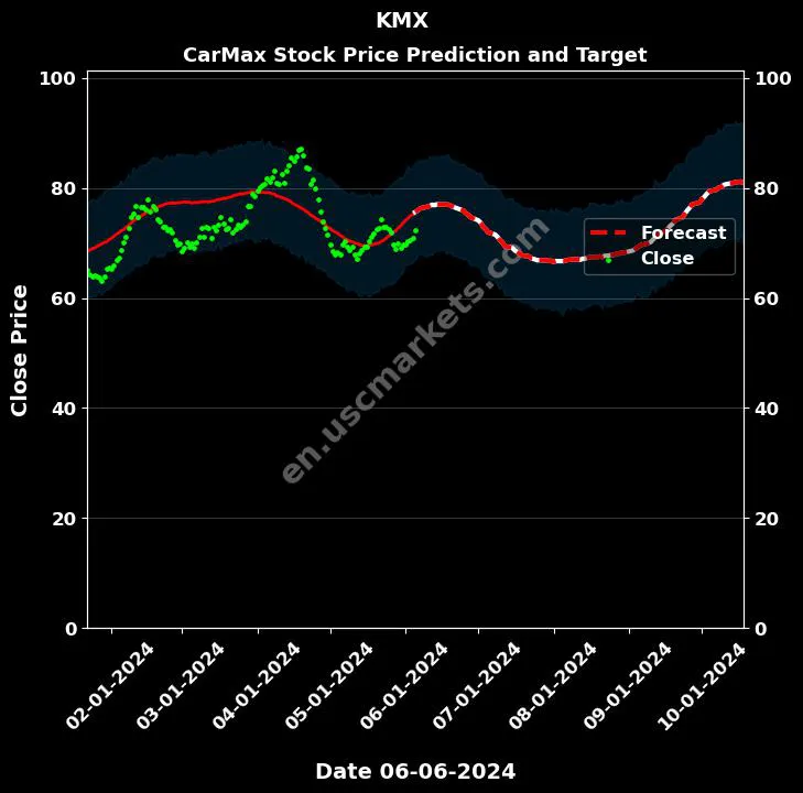 KMX stock forecast CarMax price target